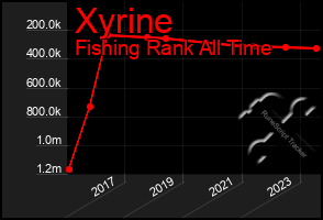 Total Graph of Xyrine