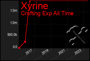 Total Graph of Xyrine