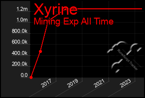 Total Graph of Xyrine