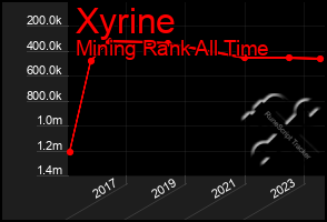 Total Graph of Xyrine