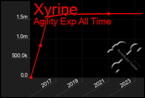 Total Graph of Xyrine