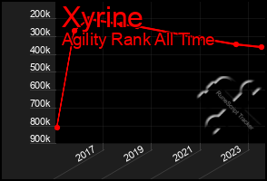 Total Graph of Xyrine