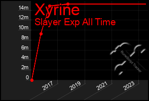 Total Graph of Xyrine