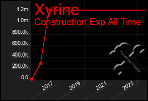 Total Graph of Xyrine