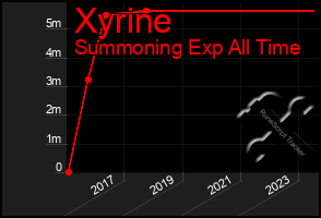 Total Graph of Xyrine