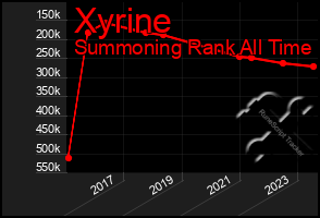 Total Graph of Xyrine