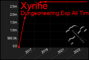 Total Graph of Xyrine