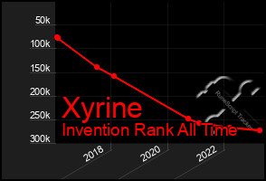 Total Graph of Xyrine