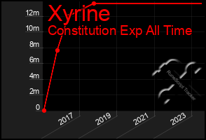 Total Graph of Xyrine