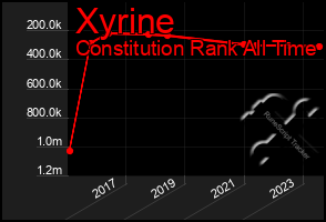 Total Graph of Xyrine