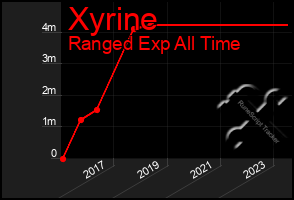 Total Graph of Xyrine