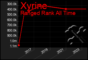 Total Graph of Xyrine