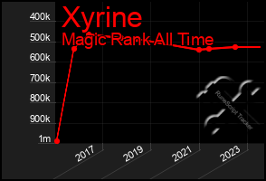 Total Graph of Xyrine