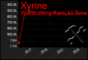 Total Graph of Xyrine