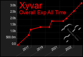 Total Graph of Xyvar