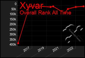 Total Graph of Xyvar