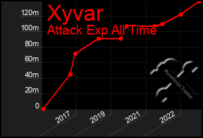 Total Graph of Xyvar