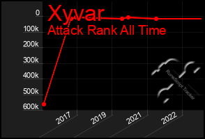 Total Graph of Xyvar