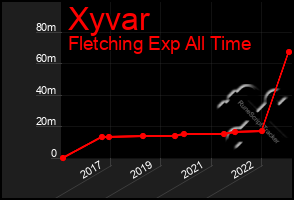 Total Graph of Xyvar