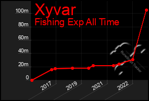 Total Graph of Xyvar