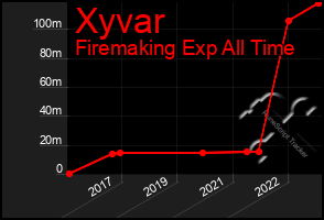 Total Graph of Xyvar