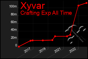 Total Graph of Xyvar