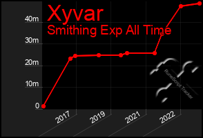 Total Graph of Xyvar