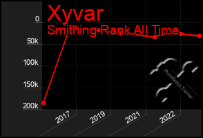 Total Graph of Xyvar