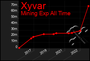 Total Graph of Xyvar