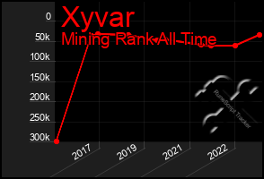 Total Graph of Xyvar