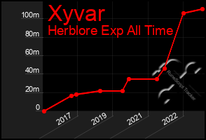 Total Graph of Xyvar