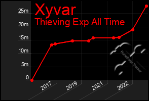 Total Graph of Xyvar