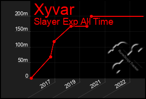 Total Graph of Xyvar