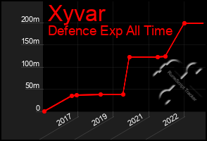 Total Graph of Xyvar