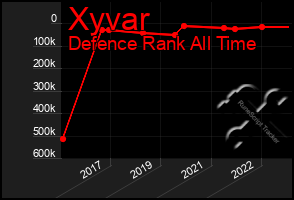 Total Graph of Xyvar