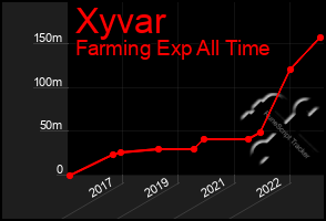 Total Graph of Xyvar