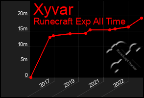 Total Graph of Xyvar