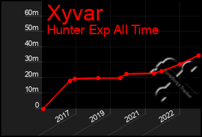 Total Graph of Xyvar