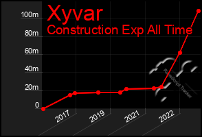 Total Graph of Xyvar