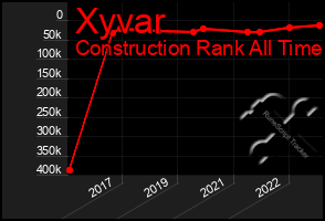 Total Graph of Xyvar