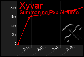 Total Graph of Xyvar