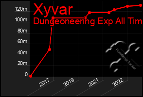 Total Graph of Xyvar