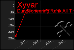 Total Graph of Xyvar