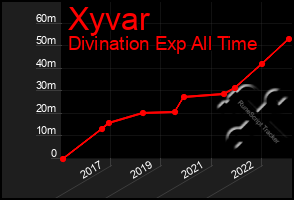 Total Graph of Xyvar