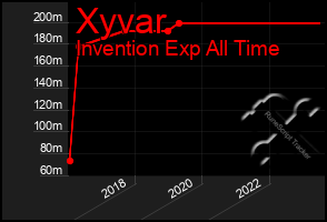 Total Graph of Xyvar