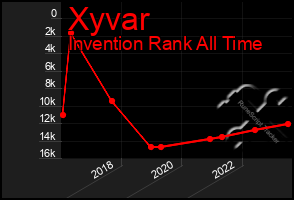 Total Graph of Xyvar