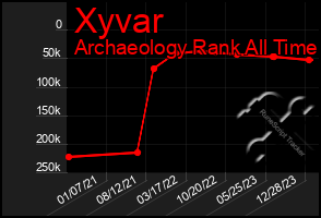 Total Graph of Xyvar