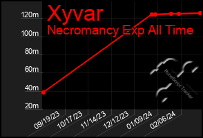 Total Graph of Xyvar