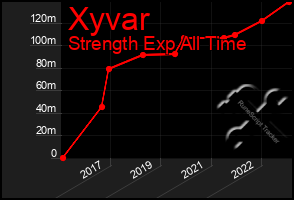 Total Graph of Xyvar