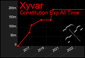 Total Graph of Xyvar